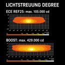ORB-X 9 Inch – LED Driving Light with ECE Approval